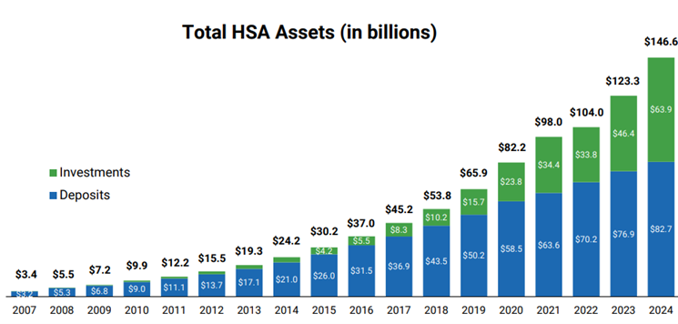 Total HSA Assets 2024